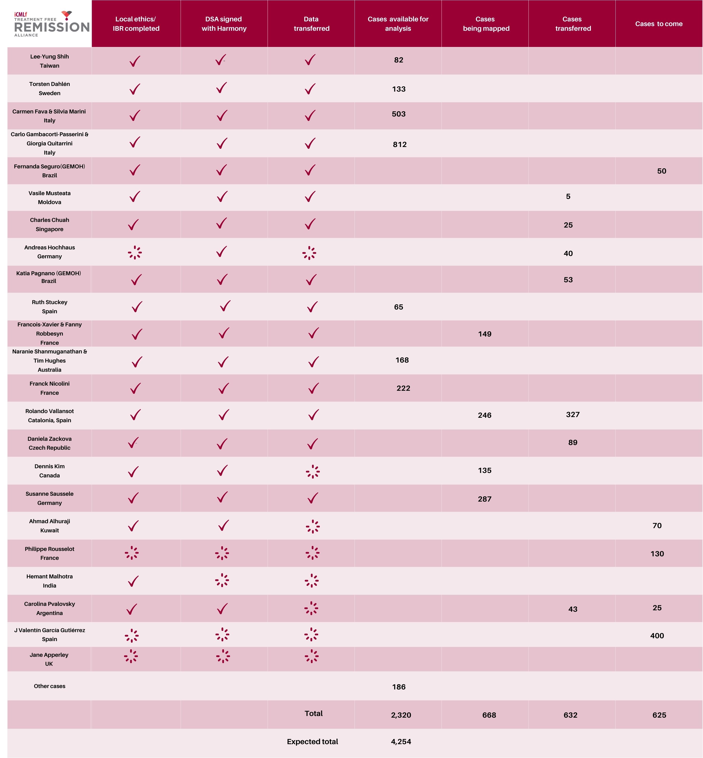 Regular Table